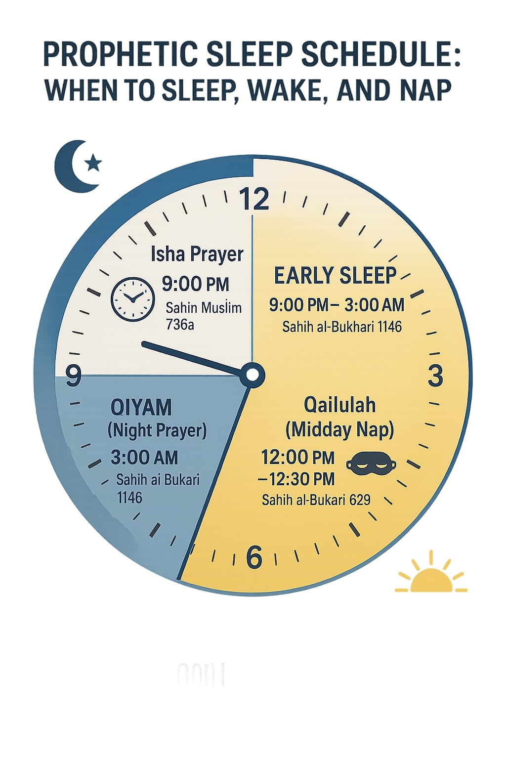 Prophetic sleep,sunnah sleep,sleep posture in islam, sleeping on right side benefits,sunnah and science,