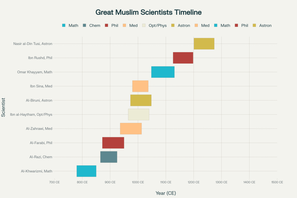 Muslim famous scientists, muslim scholars,muslim scientist in history